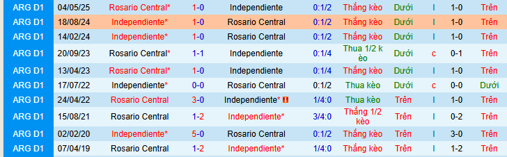 Nhận định, soi kèo Independiente vs Rosario Central - Ảnh 4