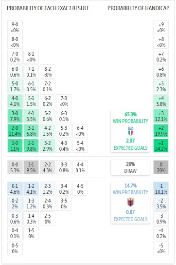 Nhận định, soi kèo Italia vs Na Uy, 2h45 ngày 17/11: Không có phép màu - Ảnh 6
