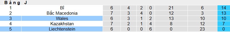Nhận định, soi kèo Liechtenstein vs Wales, 00h00 ngày 16/11: Thổi bay nhược tiểu - Ảnh 1