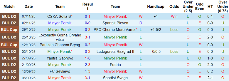 Nhận định, soi kèo Minyor Pernik vs Vihren, 19h30 ngày 16/11: Khó tin chủ nhà - Ảnh 1