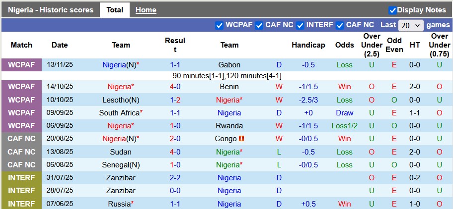 Nhận định, soi kèo Nigeria vs CH Congo, 2h00 ngày 17/11: Chờ đợi bất ngờ - Ảnh 1