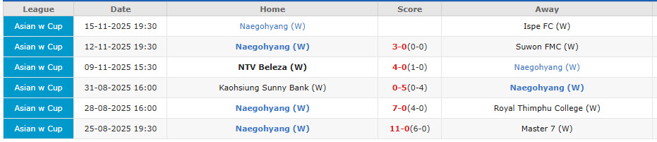 Nhận định, soi kèo Nữ Naegohyang vs Nữ Ispe, 19h30 ngày 15/11: Đối thủ buông xuôi - Ảnh 1