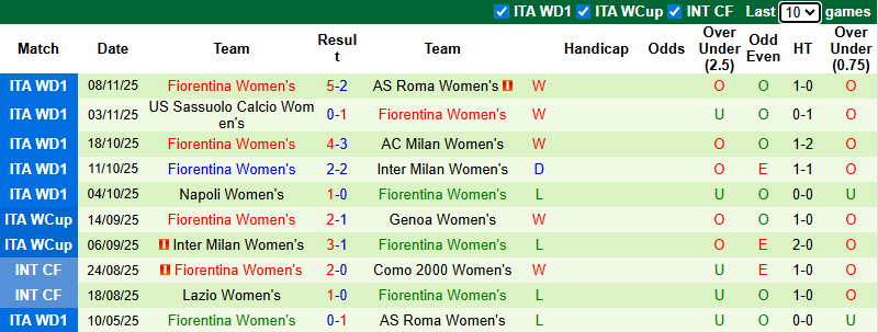 Nhận định, soi kèo Nữ Parma vs Nữ Fiorentina, 21h00 ngày 15/11: Nỗ lo xa nhà - Ảnh 3
