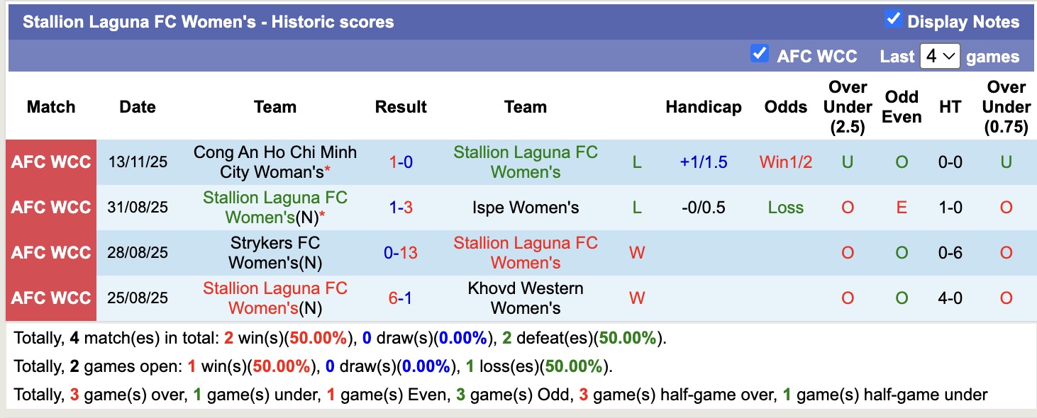 Nhận định, soi kèo Nữ Stallion Laguna vs Nữ Melbourne City, 15h00 ngày 16/11: Không có bất ngờ - Ảnh 1