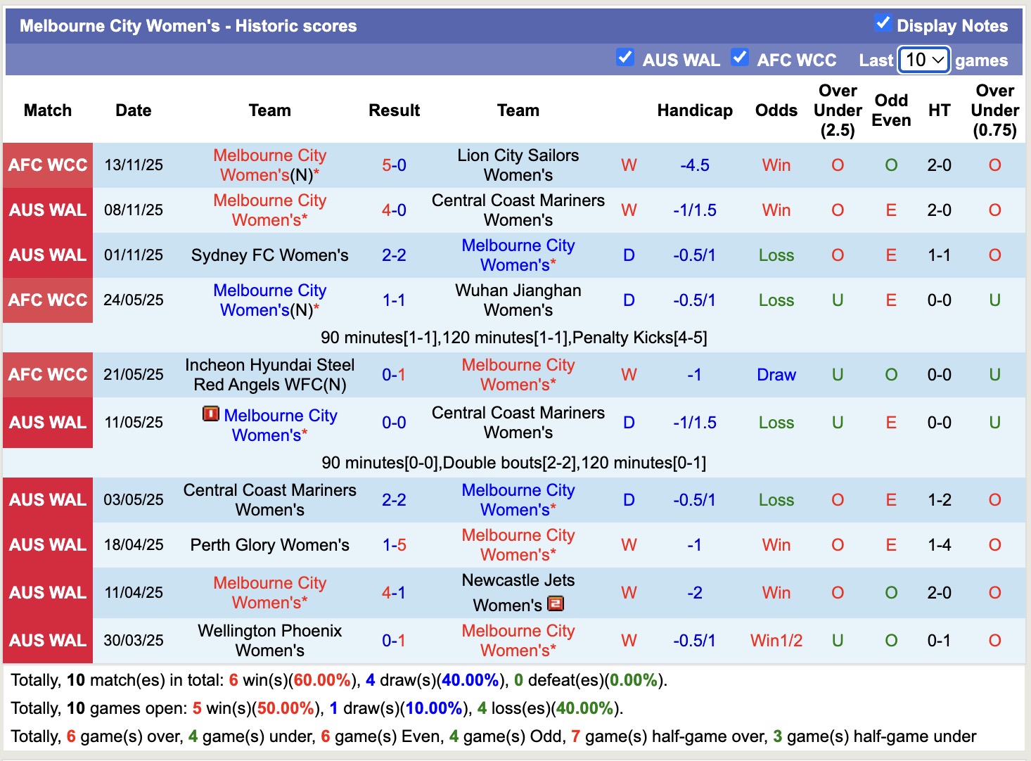 Nhận định, soi kèo Nữ Stallion Laguna vs Nữ Melbourne City, 15h00 ngày 16/11: Không có bất ngờ - Ảnh 2