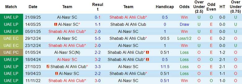 Nhận định, soi kèo Shabab Al Ahli vs Al Nasr, 19h50 ngày 16/11: Đối thủ yêu thích - Ảnh 3