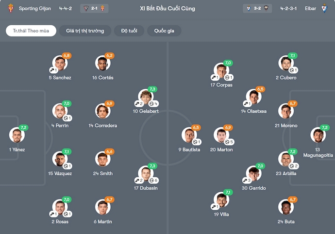 Nhận định, soi kèo Sporting Gijon vs Eibar, 22h15 ngày 16/11: Tận dụng lợi thế - Ảnh 7