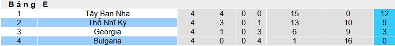 Nhận định, soi kèo Thổ Nhĩ Kỳ vs Bulgaria, 00h00 ngày 16/11: Không có bất ngờ - Ảnh 1