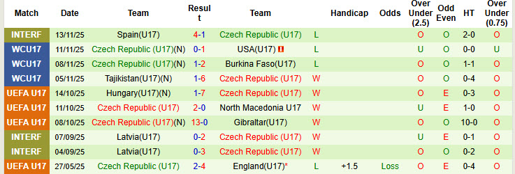 Nhận định, soi kèo U17 Italia vs U17 Séc, 20h00 ngày 15/11: Cuốn bay đối thủ - Ảnh 2