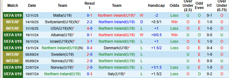 Nhận định, soi kèo U19 Bắc Ireland vs U19 Azerbaijan, 20h00 ngày 15/11: Cạnh tranh ngôi đầu - Ảnh 2