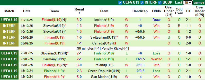 Nhận định, soi kèo U19 Romania vs U19 Phần Lan, 21h00 ngày 15/11: Đối thủ khó nhằn - Ảnh 3