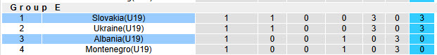 Nhận định, soi kèo U19 Slovakia vs U19 Albania, 20h00 ngày 15/11: Dựa chân tường - Ảnh 5