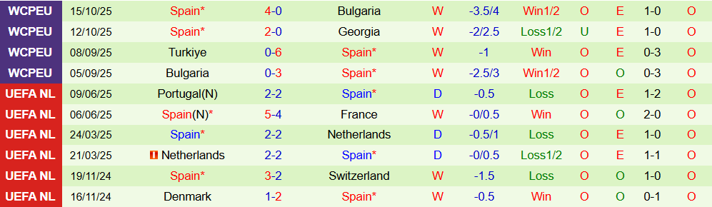Soi kèo góc Georgia vs Tây Ban Nha, 00h00 ngày 16/11 - Ảnh 2