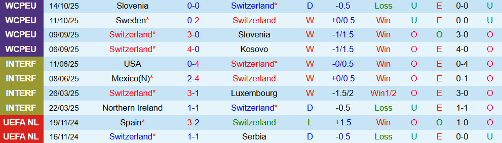 Soi kèo góc Thụy Sỹ vs Thụy Điển, 02h45 ngày 16/11 - Ảnh 1