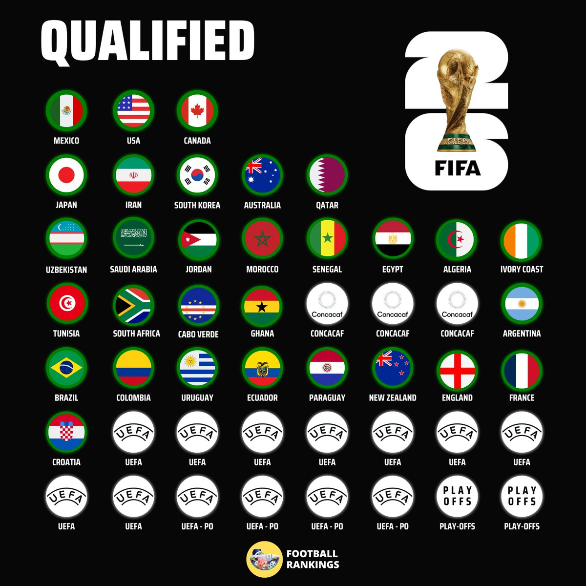 Xác định đội bóng thứ 30 giành quyền tham dự World Cup 2026 - Ảnh 1