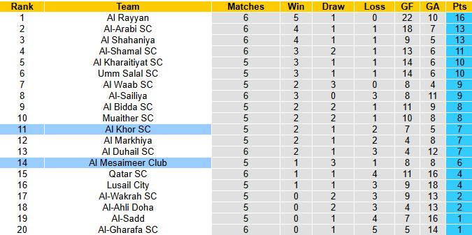 Nhận định, soi kèo Al Mesaimeer vs Al Khor, 21h30 ngày 16/11: Tin vào chủ nhà - Ảnh 5