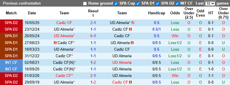 Nhận định, soi kèo Almeria vs Cadiz, 22h15 ngày 16/11: Tiếp đà thăng hoa - Ảnh 4