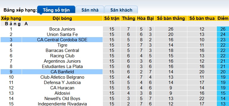 Nhận định, soi kèo Central Cordoba vs Banfield, 06h15 ngày 17/11: Chủ nhà mất điểm - Ảnh 1