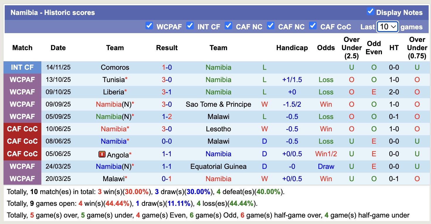 Nhận định, soi kèo Comoros vs Namibia, 19h00 ngày 17/11: Tiếp tục gieo sầu - Ảnh 2