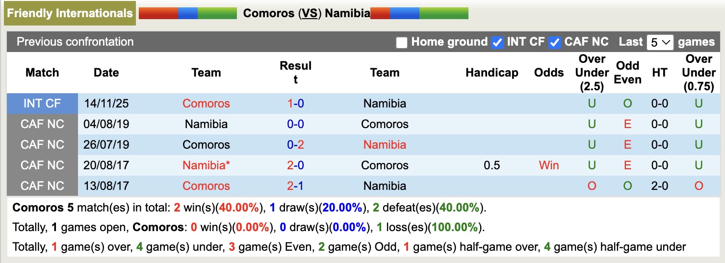 Nhận định, soi kèo Comoros vs Namibia, 19h00 ngày 17/11: Tiếp tục gieo sầu - Ảnh 3