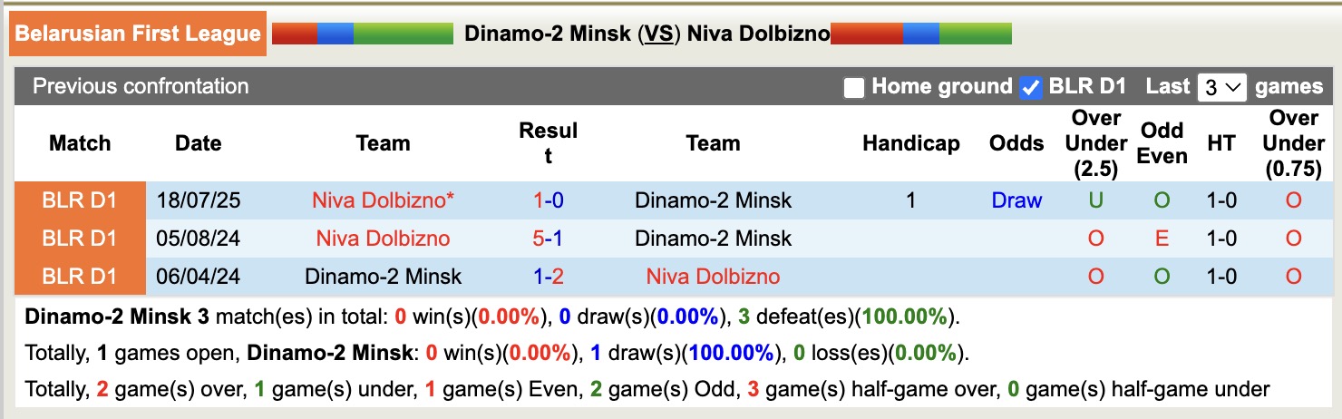 Nhận định, soi kèo Dinamo-2 Minsk vs Niva Dolbizno, 21h00 ngày 17/11: Lịch sử gọi tên - Ảnh 3