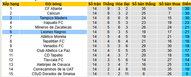 Nhận định, soi kèo Jaiba Brava vs Leones Negros - Ảnh 4