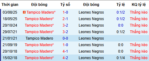 Nhận định, soi kèo Jaiba Brava vs Leones Negros - Ảnh 5