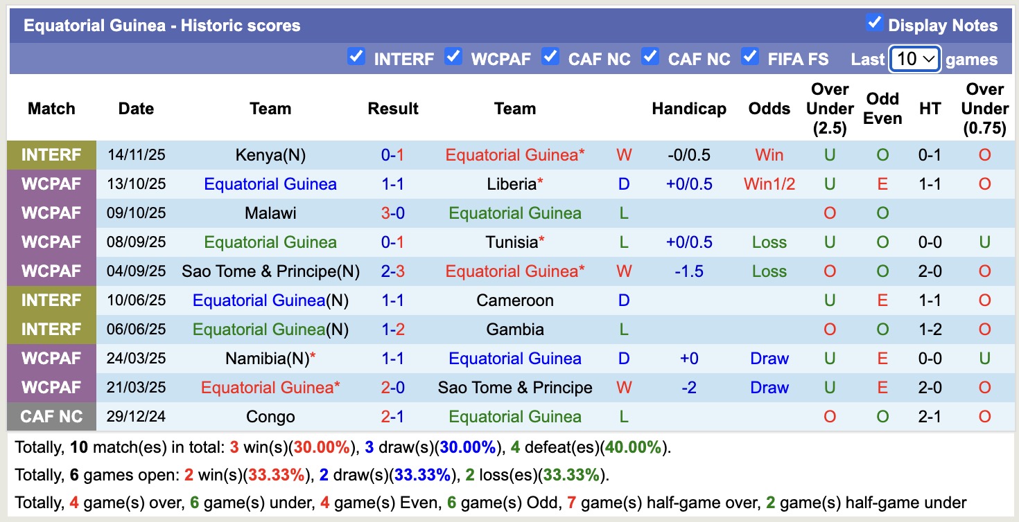 Nhận định, soi kèo Madagascar vs Guinea Xích đạo, 19h00 ngày 17/11: Đối thủ khó chịu - Ảnh 2