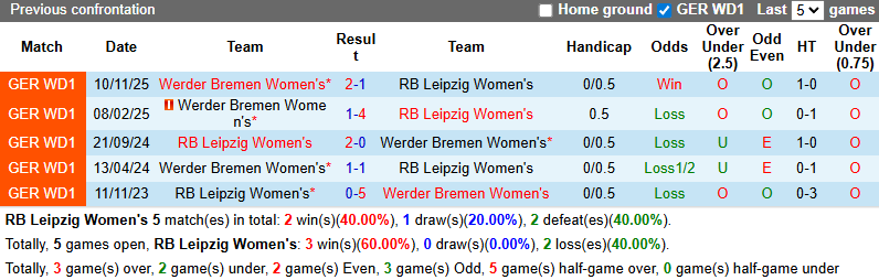 Nhận định, soi kèo Nữ RB Leipzig vs Nữ Werder Bremen, 22h00 ngày 16/11: Rút ngắn khoảng cách - Ảnh 4