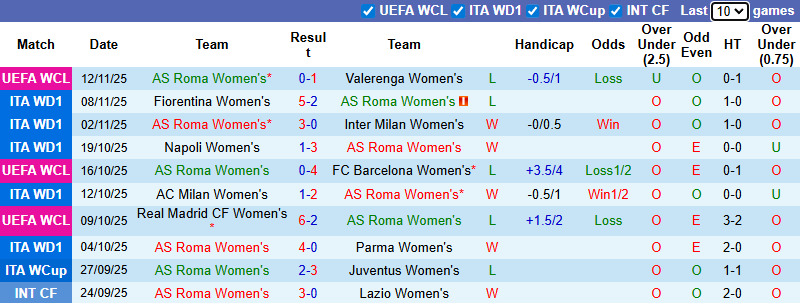 Nhận định, soi kèo Nữ Roma vs Nữ Lazio, 21h30 ngày 16/11: Tự tin trên sân khách - Ảnh 2