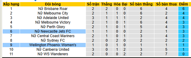 Nhận định, soi kèo Nữ Wellington Phoenix vs Nữ Newcastle Jets - Ảnh 4