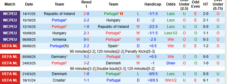 Siêu máy tính dự đoán Bồ Đào Nha vs Armenia, 21h00 ngày 16/11 - Ảnh 2