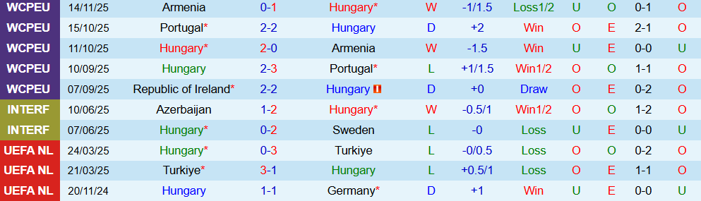 Soi kèo góc Hungary vs CH Ireland, 21h00 ngày 16/11 - Ảnh 1