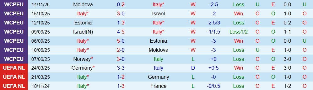 Soi kèo góc Italia vs Na Uy, 02h45 ngày 17/11 - Ảnh 1