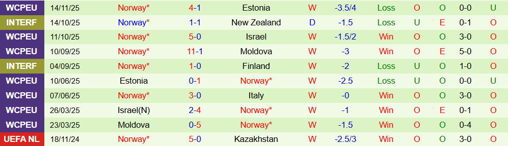 Soi kèo góc Italia vs Na Uy, 02h45 ngày 17/11 - Ảnh 2