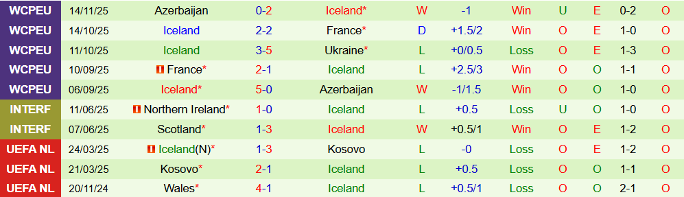 Soi kèo góc Ukraine vs Iceland, 00h00 ngày 17/11 - Ảnh 2