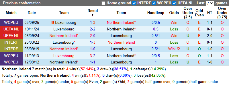 Nhận định, soi kèo Bắc Ireland vs Luxembourg, 2h45 ngày 18/11: Đẳng cấp chênh lệch - Ảnh 5