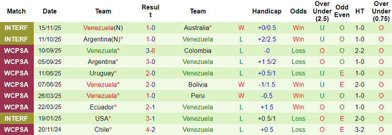 Nhận định, soi kèo Canada vs Venezuela, 19h00 ngày 18/11: Kết quả dễ đoán - Ảnh 2