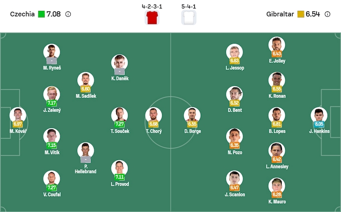 Nhận định, soi kèo CH Séc vs Gibraltar, 2h45 ngày 18/11: Dạo chơi trước play-off - Ảnh 6