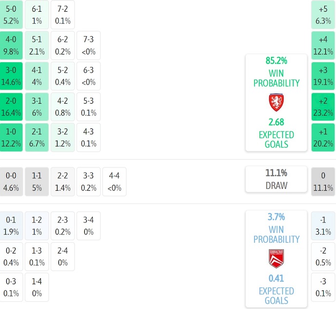 Nhận định, soi kèo CH Séc vs Gibraltar, 2h45 ngày 18/11: Dạo chơi trước play-off - Ảnh 7