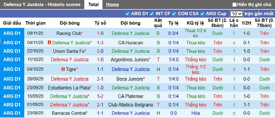 Nhận định, soi kèo Defensa Justicia vs Independiente Rivadavia, 03h00 ngày 18/11: Khách hết động lực - Ảnh 4