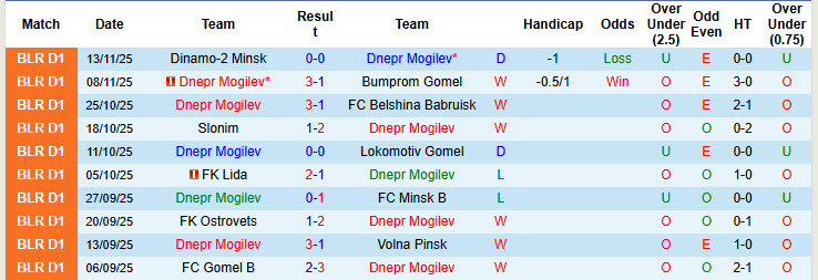 Nhận định, soi kèo Dnepr Mogilev vs FK Orsha, 22h00 ngày 17/11: Sẵn sàng nhường điểm - Ảnh 1