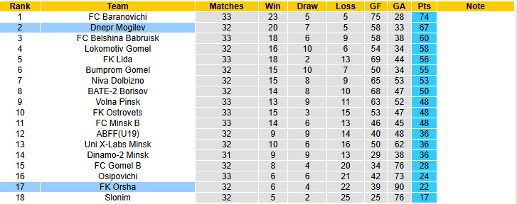 Nhận định, soi kèo Dnepr Mogilev vs FK Orsha, 22h00 ngày 17/11: Sẵn sàng nhường điểm - Ảnh 4