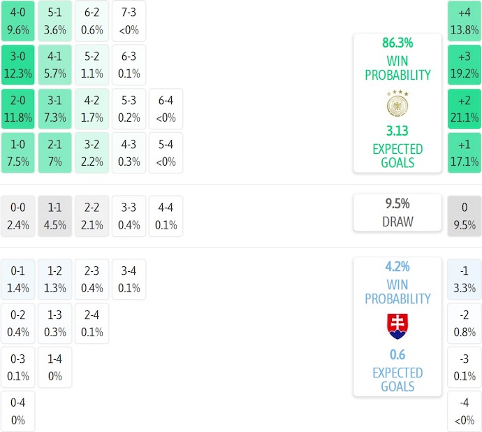 Nhận định, soi kèo Đức vs Slovakia, 2h45 ngày 18/11: Chung kết muộn - Ảnh 7