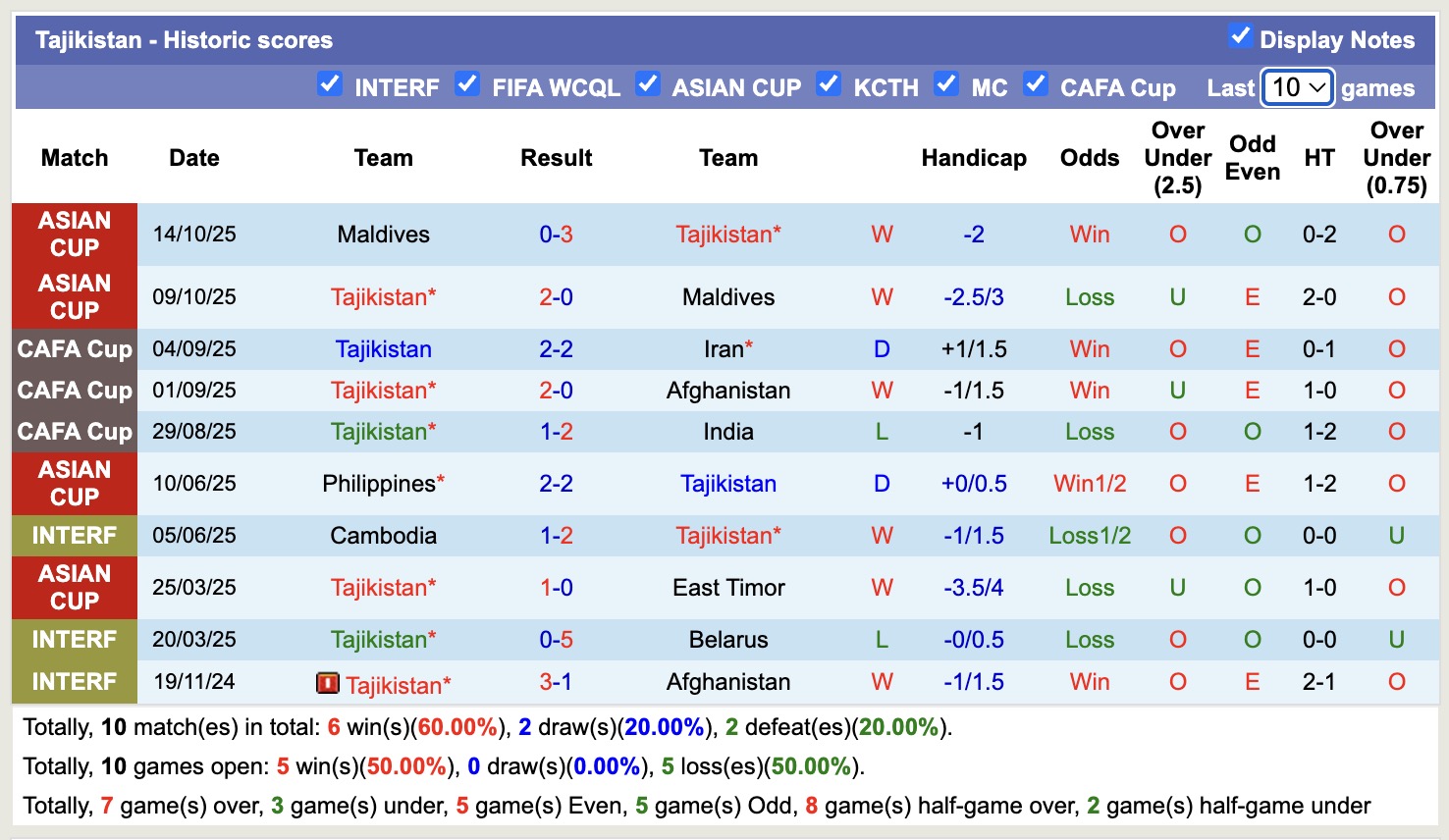 Nhận định, soi kèo East Timor vs Tajikistan, 13h30 ngày 18/11: Cạnh trạn Top1 - Ảnh 2