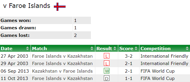 Nhận định, soi kèo Faroe Islands vs Kazakhstan, 00h00 ngày 19/11: Bất ngờ - Ảnh 3