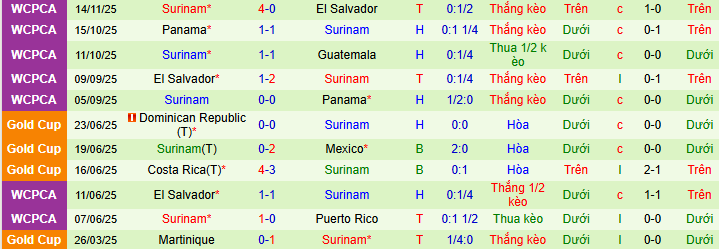 Nhận định, soi kèo Guatemala vs Suriname - Ảnh 2