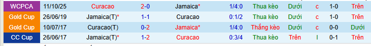Nhận định, soi kèo Jamaica vs Curacao - Ảnh 3