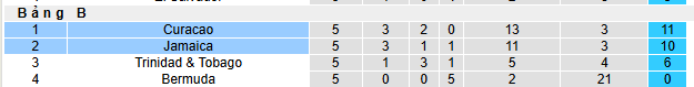 Nhận định, soi kèo Jamaica vs Curacao - Ảnh 4