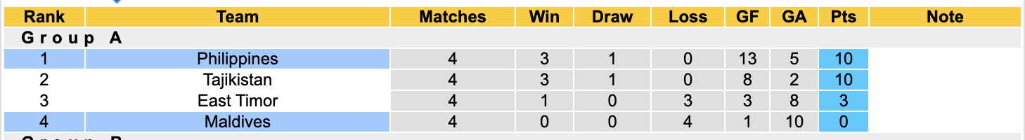 Nhận định, soi kèo Maldives vs Philippines, 17h30 ngày 18/11: Tan nát sân nhà - Ảnh 5